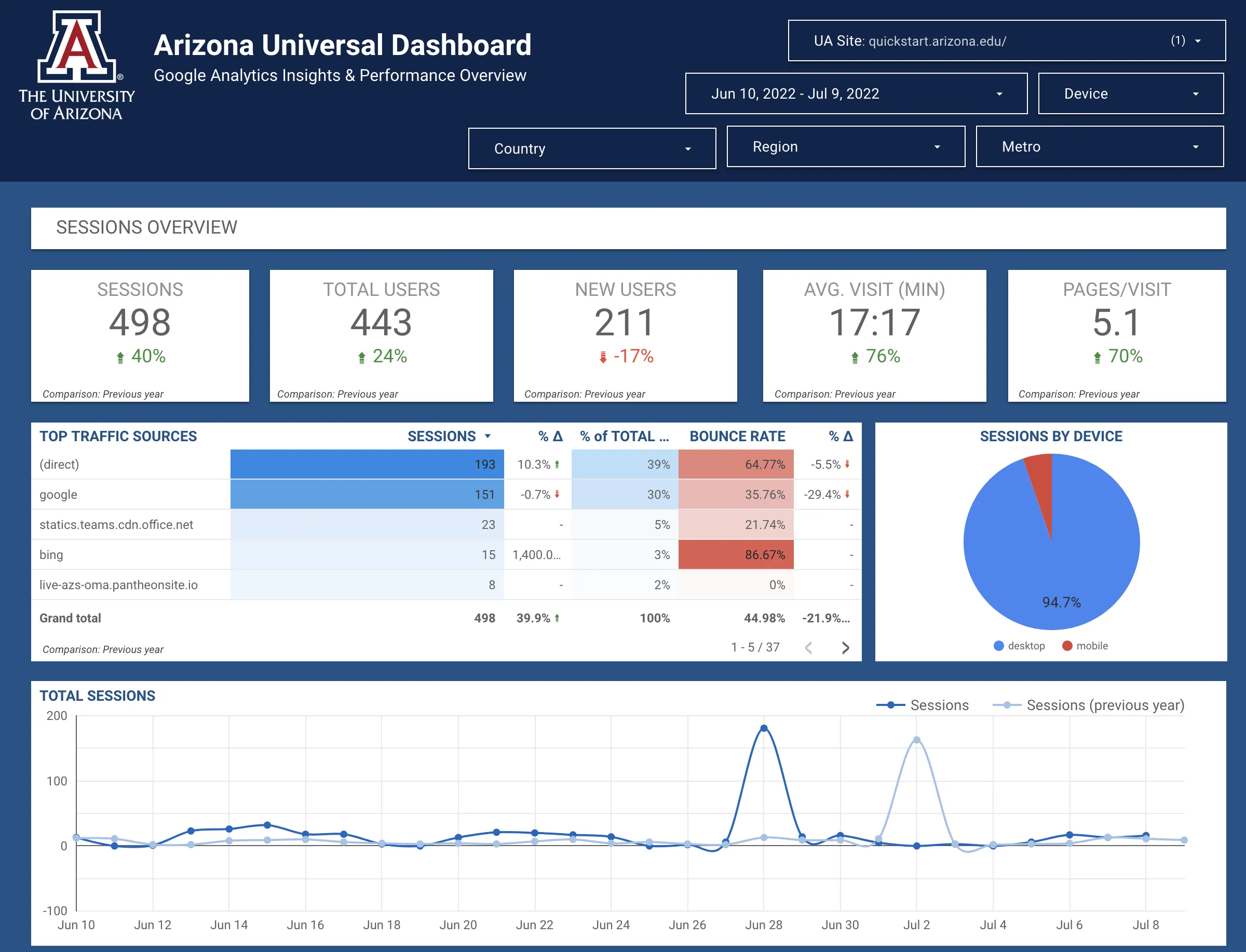 Screenshot of the Data Studio Dashboard